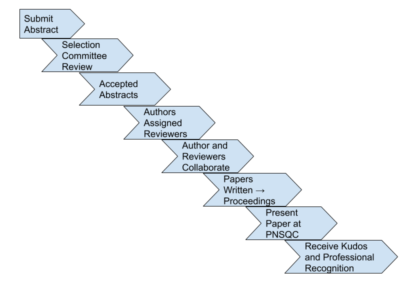 PNSQC Submission & Review Process