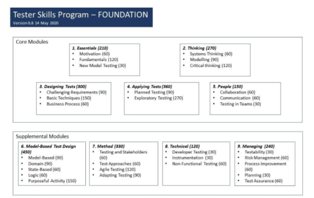 The modules of the Tester Skills Program as described by Paul Gerrard