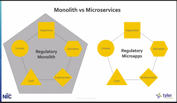 Monoliths vs Microservices